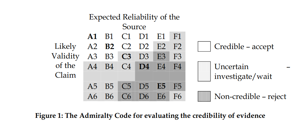 The Admiralty Code for evaluating the credibility of evidence