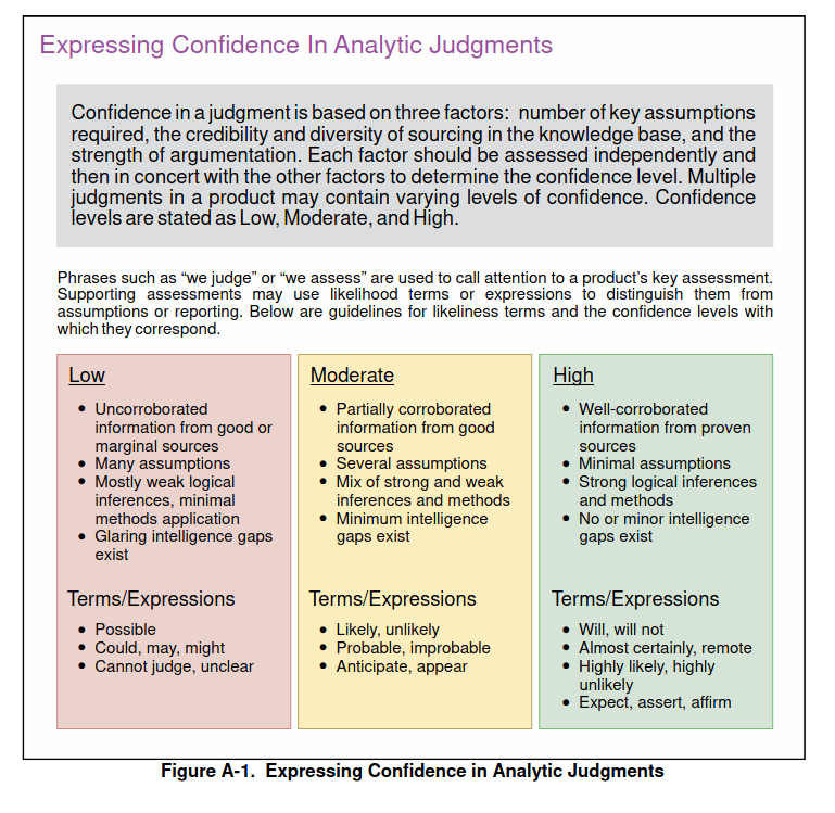 INTELLIGENCE CONFIDENCE LEVELS IN ANALYTIC JUDGMENTS